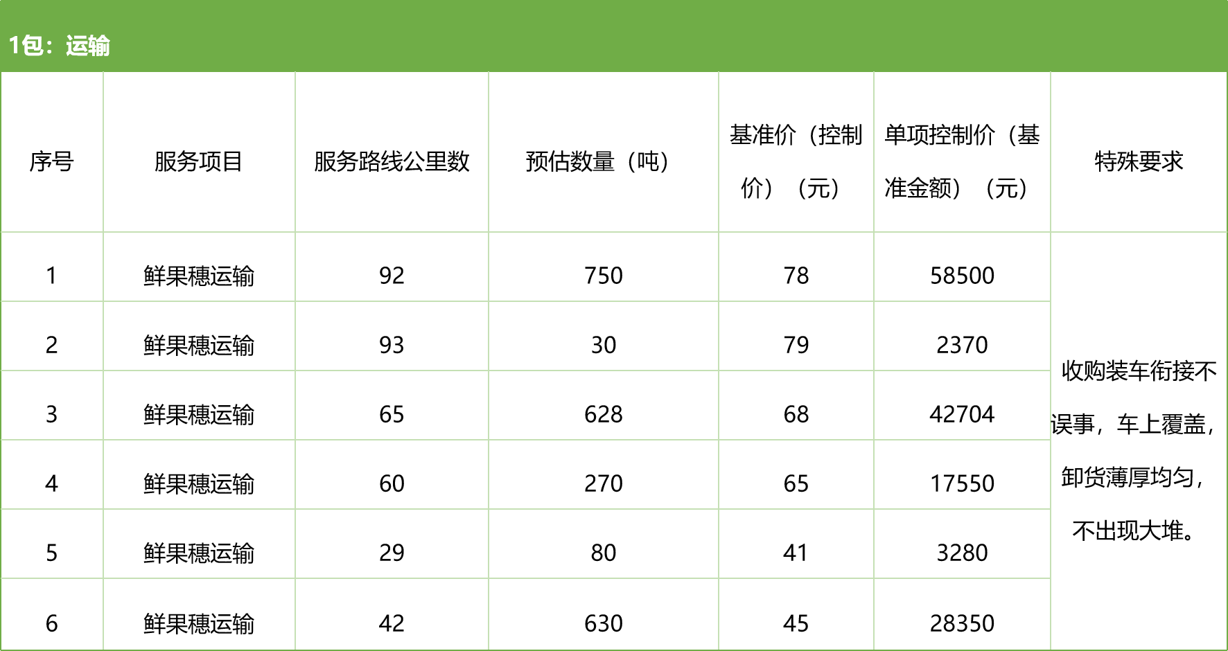 甘肅省敦煌種業(yè)集團(tuán)股份有限公司種子營銷分公司鮮果穗運(yùn)輸服務(wù)及果穗晾曬脫粒、籽粒精選加工勞務(wù)外包服務(wù)項(xiàng)目 競爭性磋商公告