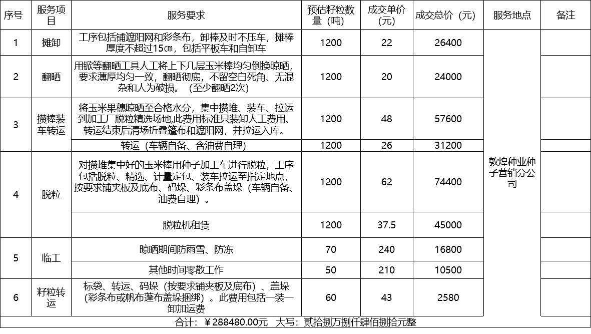 甘肅省敦煌種業(yè)集團(tuán)股份有限公司種子營銷分公司鮮果穗運(yùn)輸服務(wù)及果穗晾曬脫粒、籽粒精選加工勞務(wù)外包服務(wù)項(xiàng)目 成交公告