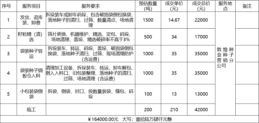 甘肅省敦煌種業(yè)集團(tuán)股份有限公司種子營銷分公司鮮果穗運(yùn)輸服務(wù)及果穗晾曬脫粒、籽粒精選加工勞務(wù)外包服務(wù)項(xiàng)目 成交公告